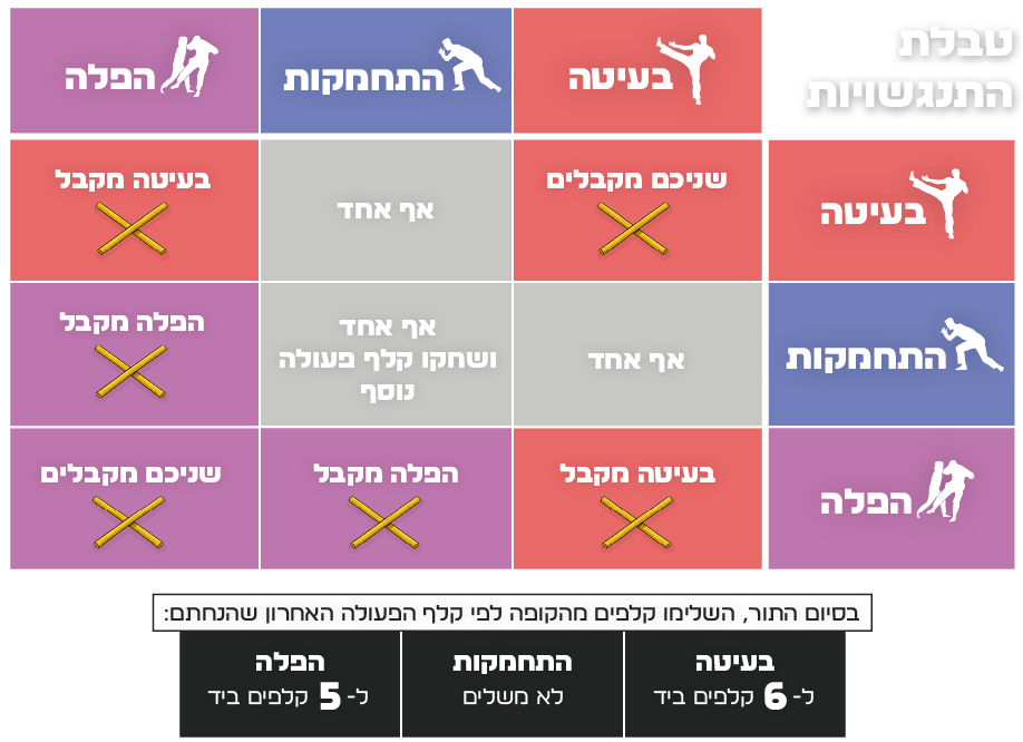 טבלת התנגשויות טרוקה
