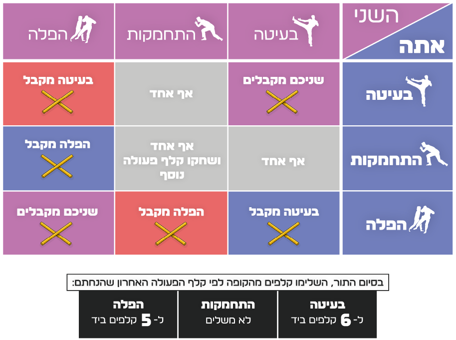 טבלת התנגשויות טרוקה
